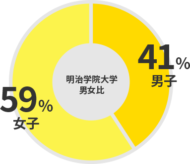 明治学院大学の男女比