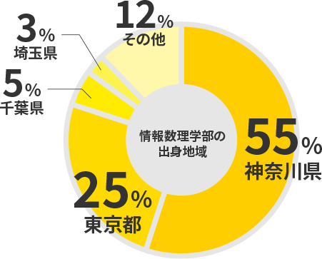 情報数理学部1～3期生の出身地域